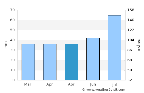 Kallinge average rain in April