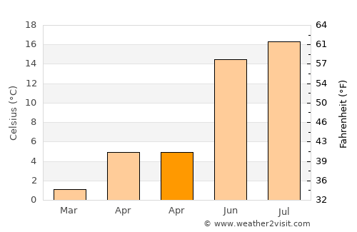 Kallinge average temperature in April