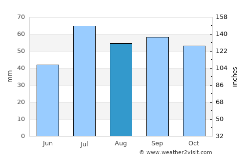 Kallinge average rain in August