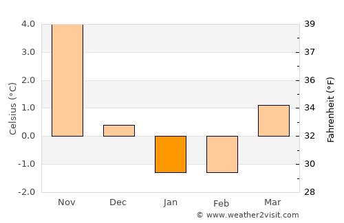 Kallinge average temperature in January