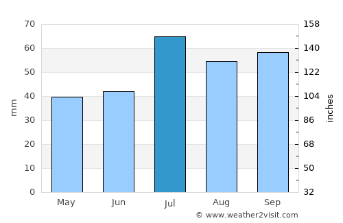 Kallinge average rain in July