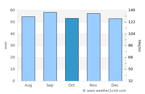 Kallinge average rain in October