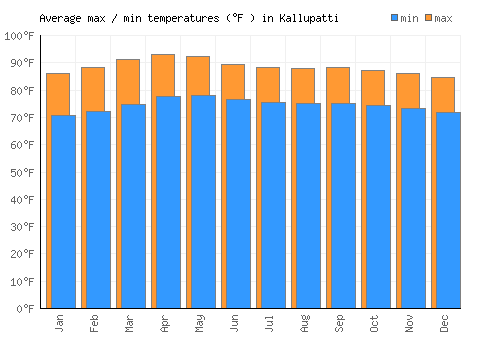 Kallupatti average minimum / maximum temperatures (Fahrenheit)