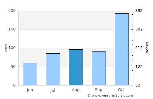 Kallupatti average rain in August