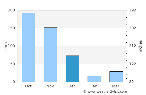Kallupatti average rain in December
