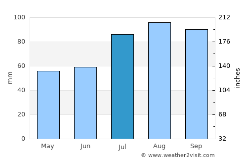 Kallupatti average rain in July