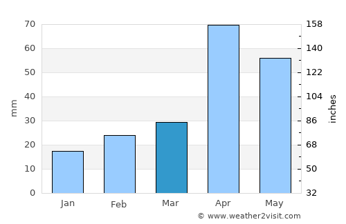 Kallupatti average rain in March