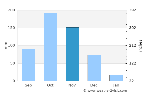 Kallupatti average rain in November