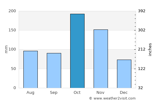 Kallupatti average rain in October