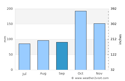Kallupatti average rain in September