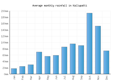 Kallupatti monthly rainfall chart (mm)