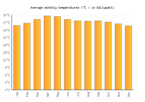 Kallupatti average temperature chart (Celsius)