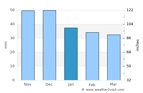 Kálmánháza average rain in January