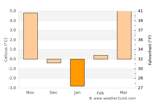 Kálmánháza average temperature in January