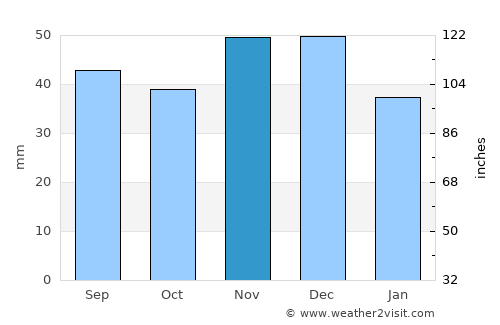Kálmánháza average rain in November
