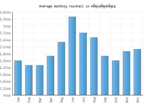 Kálmánháza monthly rainfall chart (inches)