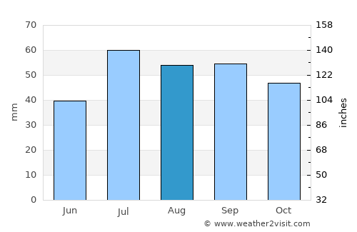 Kalmar average rain in August