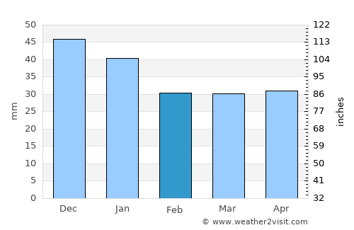 Kalmar average rain in February