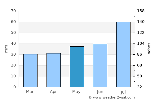 Kalmar average rain in May