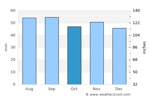 Kalmar average rain in October
