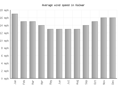 Kalmar average winspeed by month (mph)