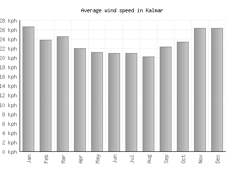 Kalmar average winspeed by month (km/h)