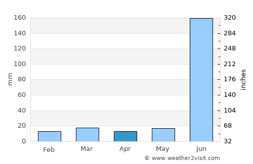 Kalmeshwar average rain in April