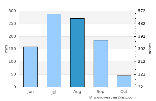 Kalmeshwar average rain in August