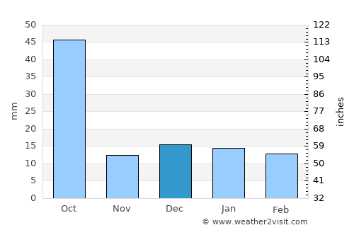 Kalmeshwar average rain in December