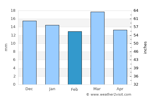 Kalmeshwar average rain in February