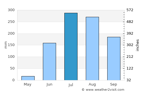 Kalmeshwar average rain in July