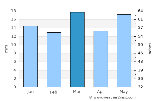 Kalmeshwar average rain in March
