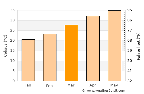 Kalmeshwar average temperature in March