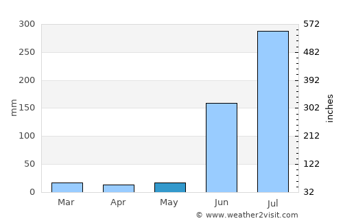 Kalmeshwar average rain in May