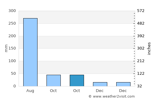 Kalmeshwar average rain in October