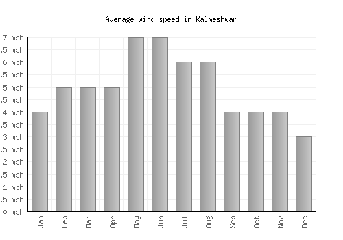 Kalmeshwar average winspeed by month (mph)