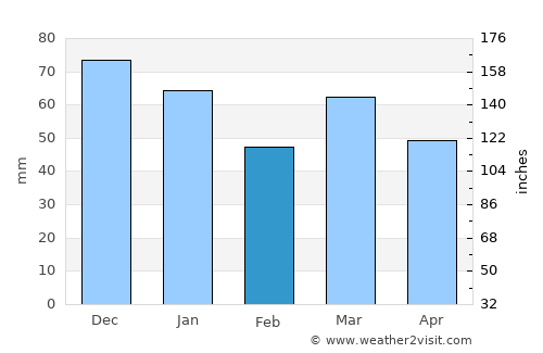 Kalmthout average rain in February