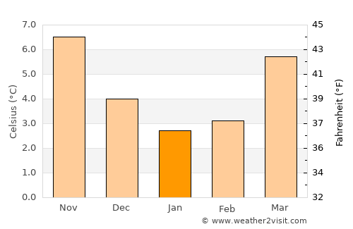 Kalmthout average temperature in January