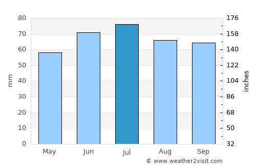 Kalmthout average rain in July