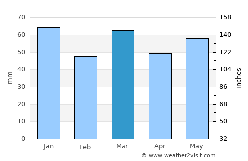 Kalmthout average rain in March