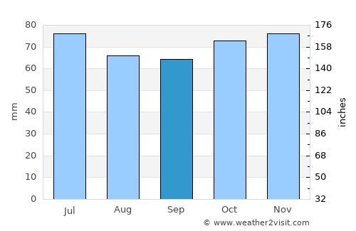 Kalmthout average rain in September