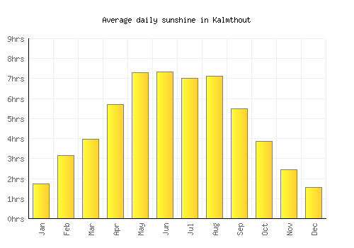 Kalmthout average daily sunshine chart