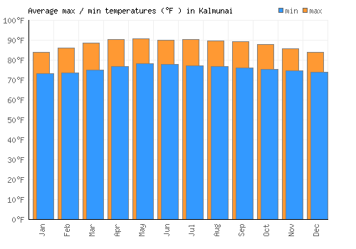 Kalmunai average minimum / maximum temperatures (Fahrenheit)