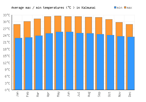 Kalmunai average minimum / maximum temperatures (Celsius)
