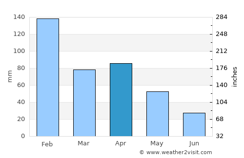 Kalmunai average rain in April