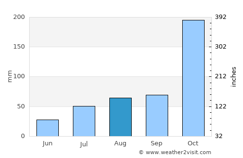 Kalmunai average rain in August