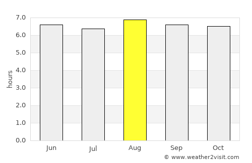 Kalmunai average rain in August