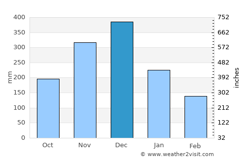 Kalmunai average rain in December