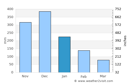 Kalmunai average rain in January