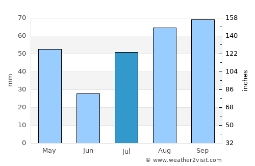 Kalmunai average rain in July